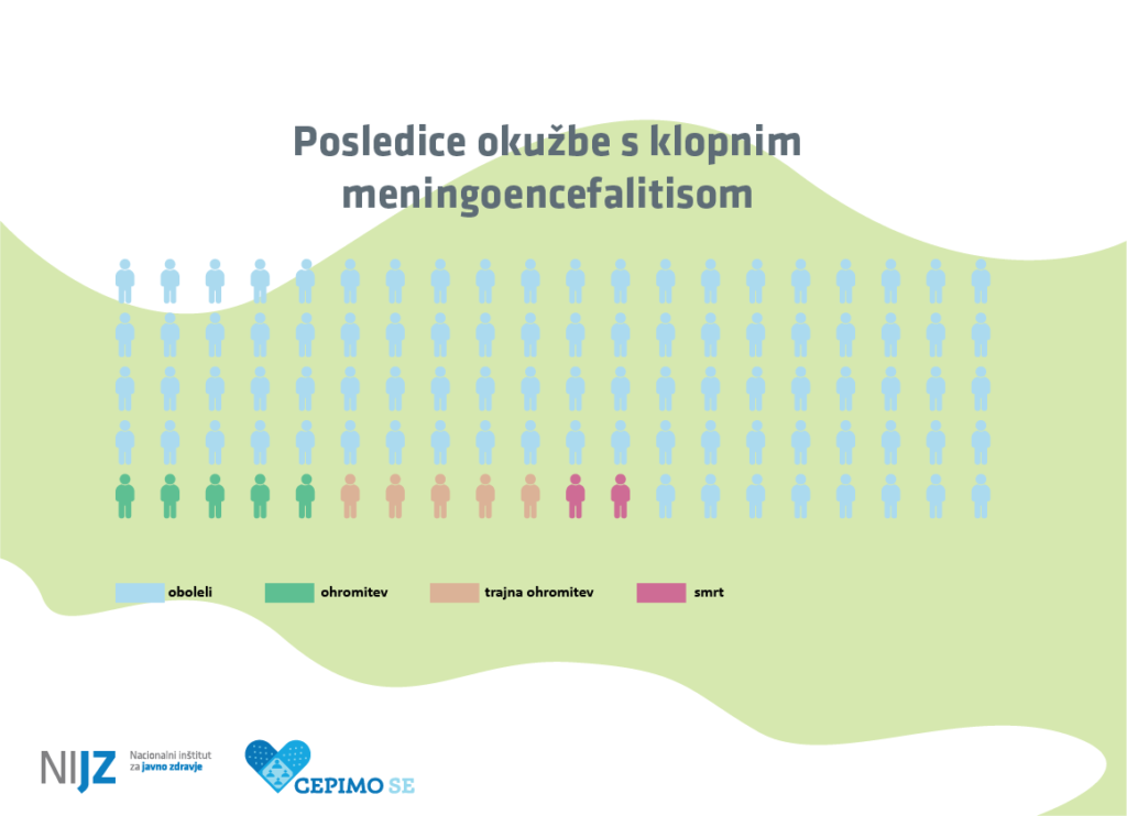 Na sliki so figure, ki prikazujejo posledice okužbe s klopnim meningoencefalitisom: obolele, ohromitve, trajne ohromitve in smrti.