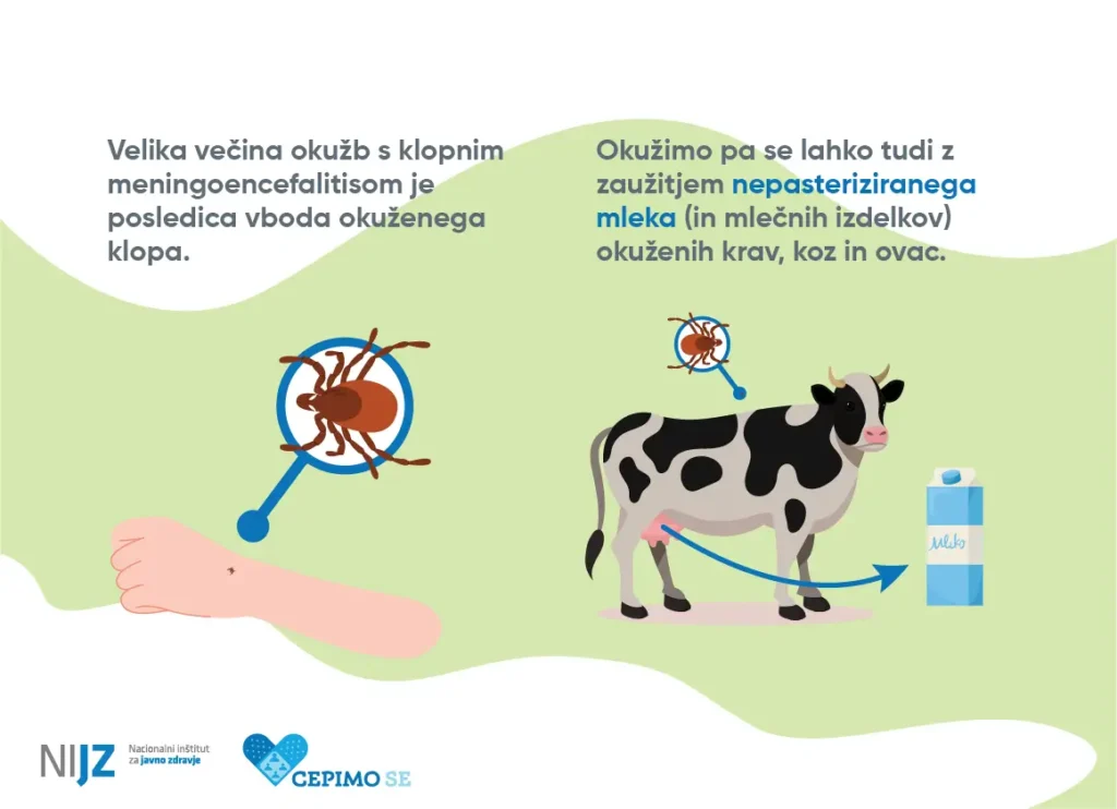 Prikazana je roka z okuženim klopom in krava, katere mleko lahko prenaša virus, ob tem pa opozorilo, da se klopni meningoencefalitis prenaša z vbodi klopov ali uživanjem neprekuhanega mleka okuženih živali.